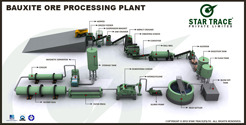 Bauxite Ore Processing Plants