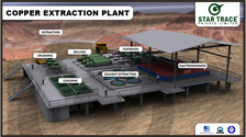 Copper Extraction Plants